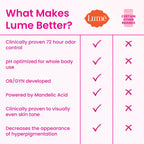 Lume Whole Body Deodorant - Smooth Solid Stick - 72 Hour Odor Control - Aluminum Free. Baking Soda Free and Skin Safe - 2.6 Ounce (Pack of 3) (Clean Tangerine. Lavender Sage. Unscented)